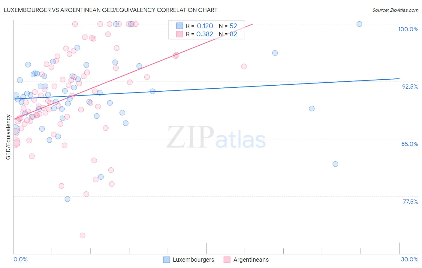 Luxembourger vs Argentinean GED/Equivalency