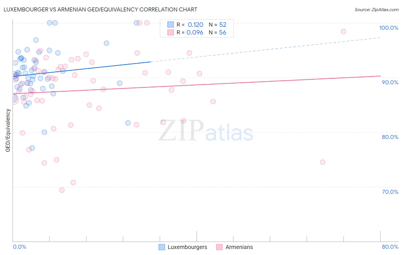 Luxembourger vs Armenian GED/Equivalency