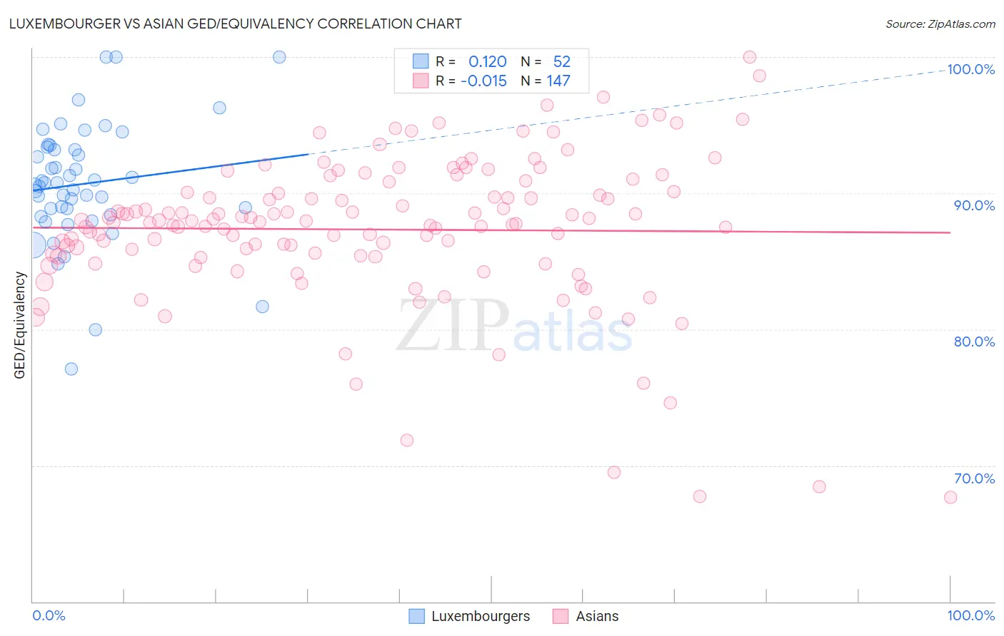 Luxembourger vs Asian GED/Equivalency