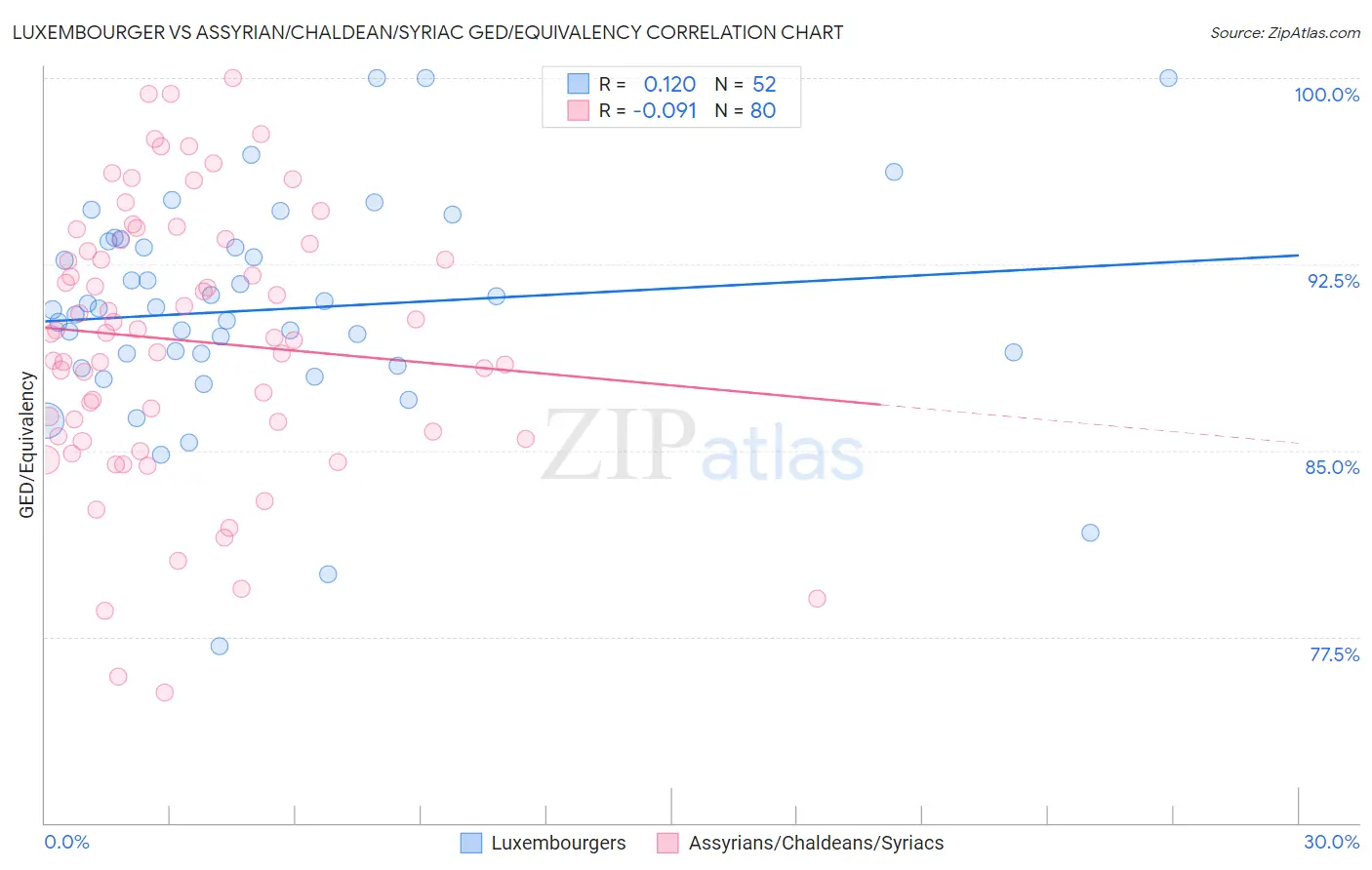 Luxembourger vs Assyrian/Chaldean/Syriac GED/Equivalency