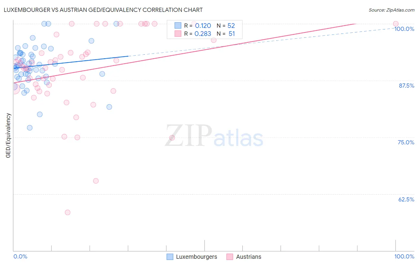 Luxembourger vs Austrian GED/Equivalency