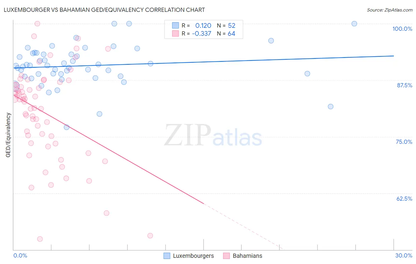 Luxembourger vs Bahamian GED/Equivalency