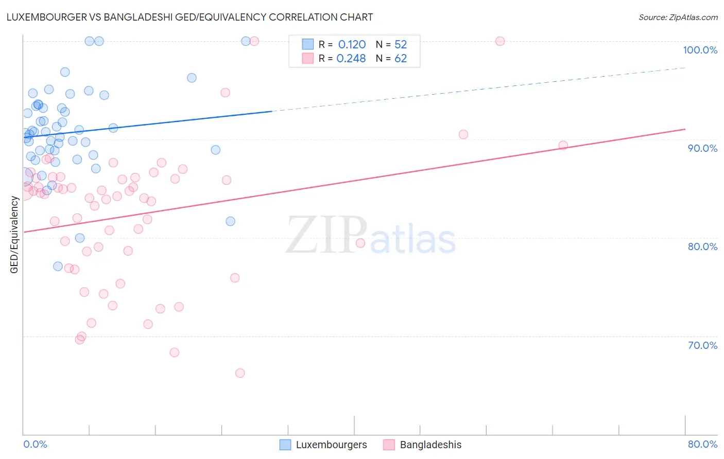 Luxembourger vs Bangladeshi GED/Equivalency
