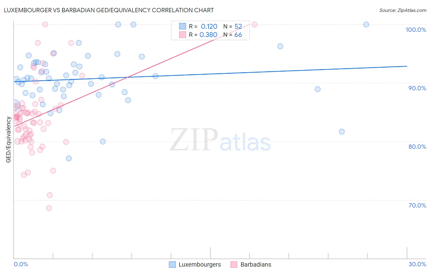 Luxembourger vs Barbadian GED/Equivalency