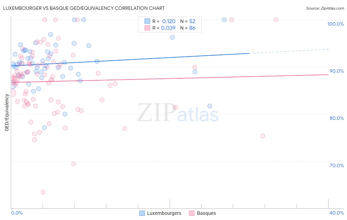 Luxembourger vs Basque GED/Equivalency
