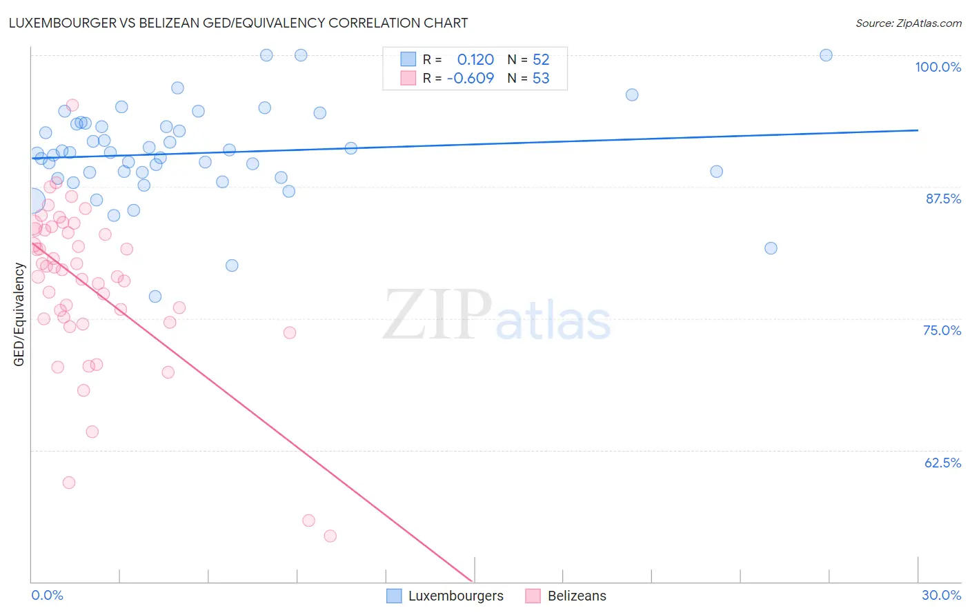 Luxembourger vs Belizean GED/Equivalency