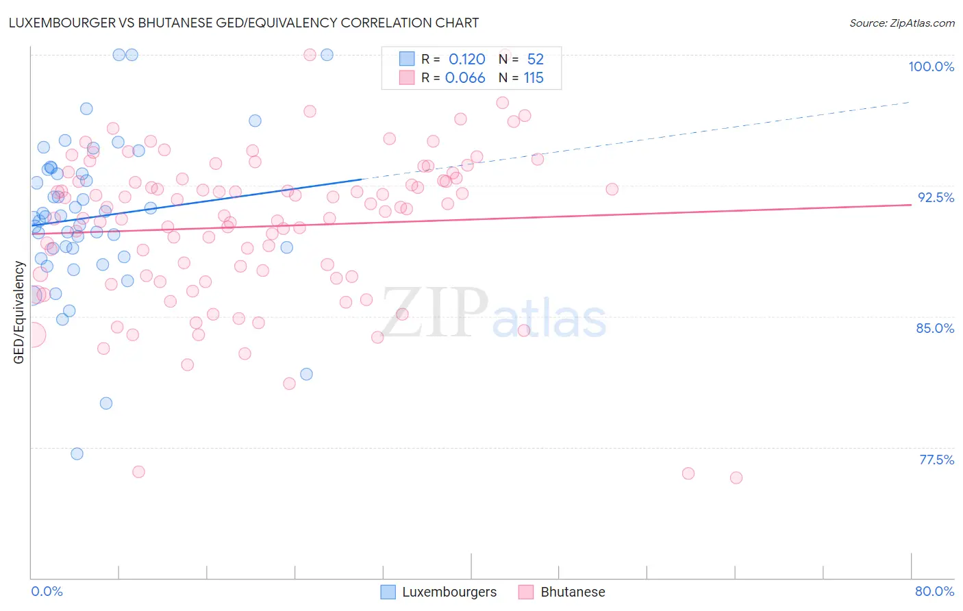 Luxembourger vs Bhutanese GED/Equivalency