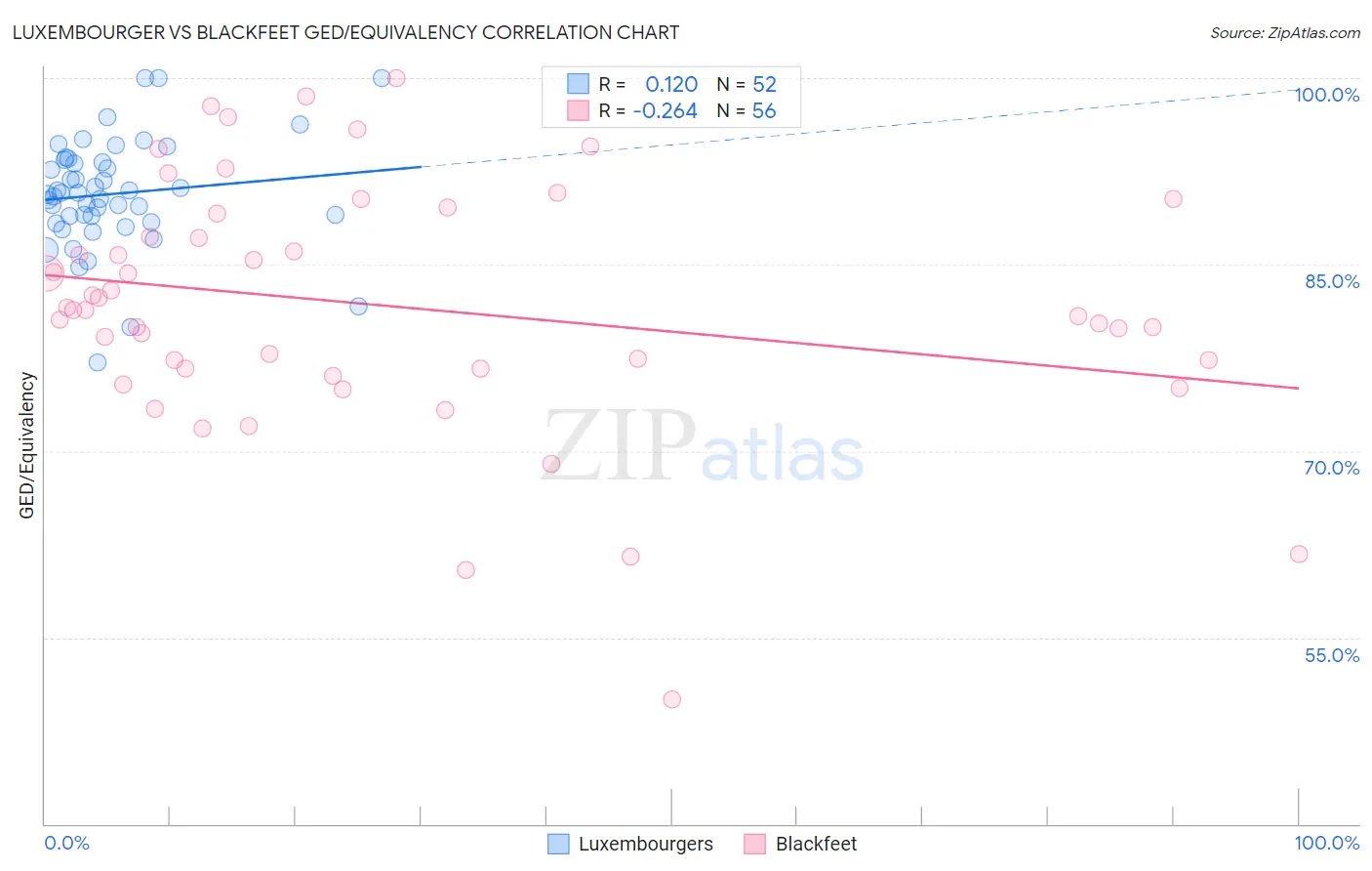 Luxembourger vs Blackfeet GED/Equivalency