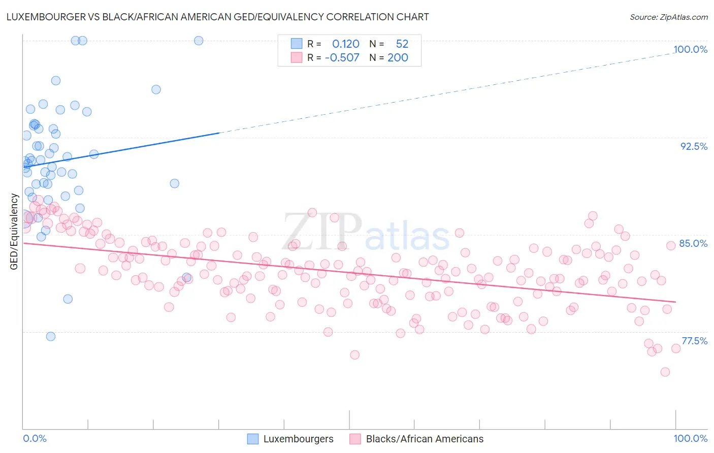 Luxembourger vs Black/African American GED/Equivalency