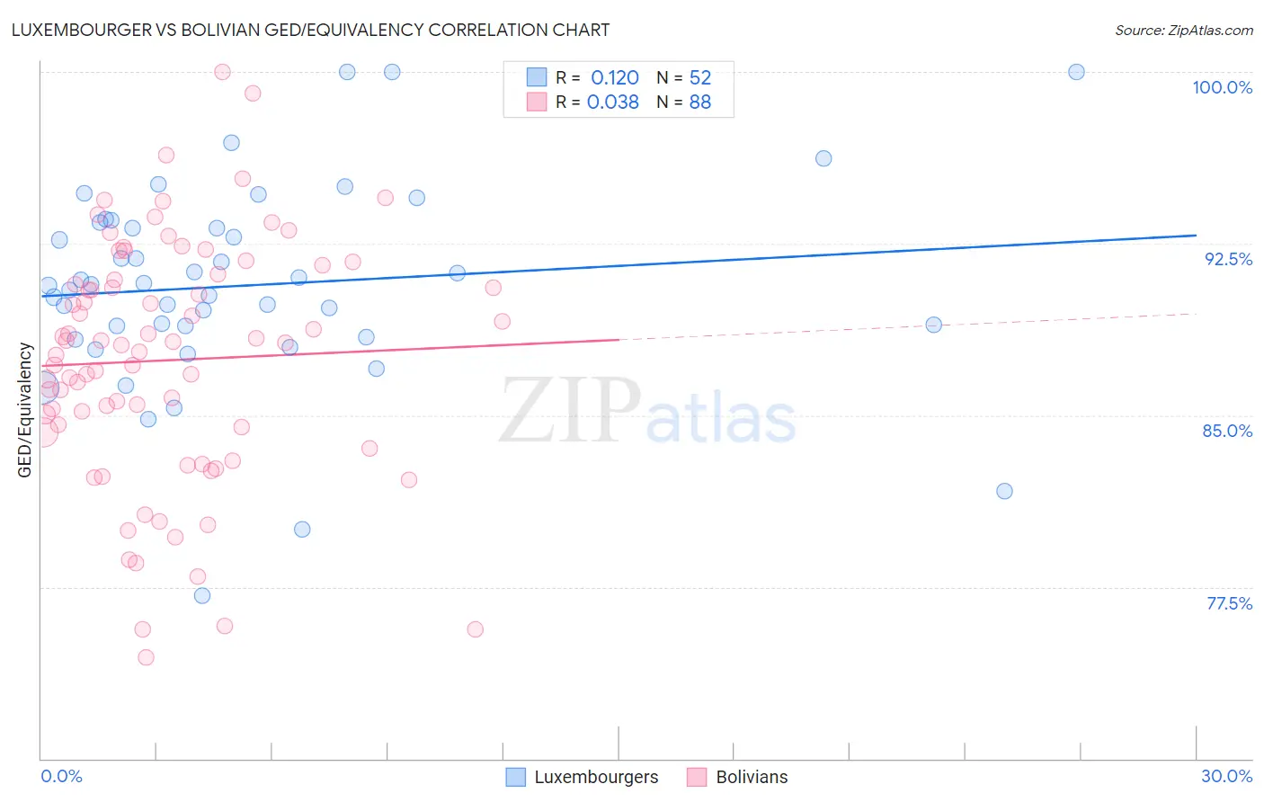 Luxembourger vs Bolivian GED/Equivalency