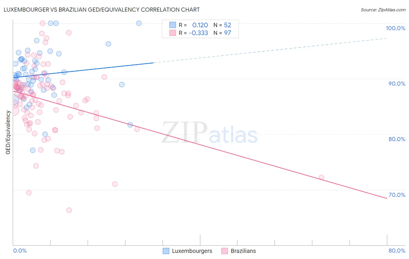 Luxembourger vs Brazilian GED/Equivalency