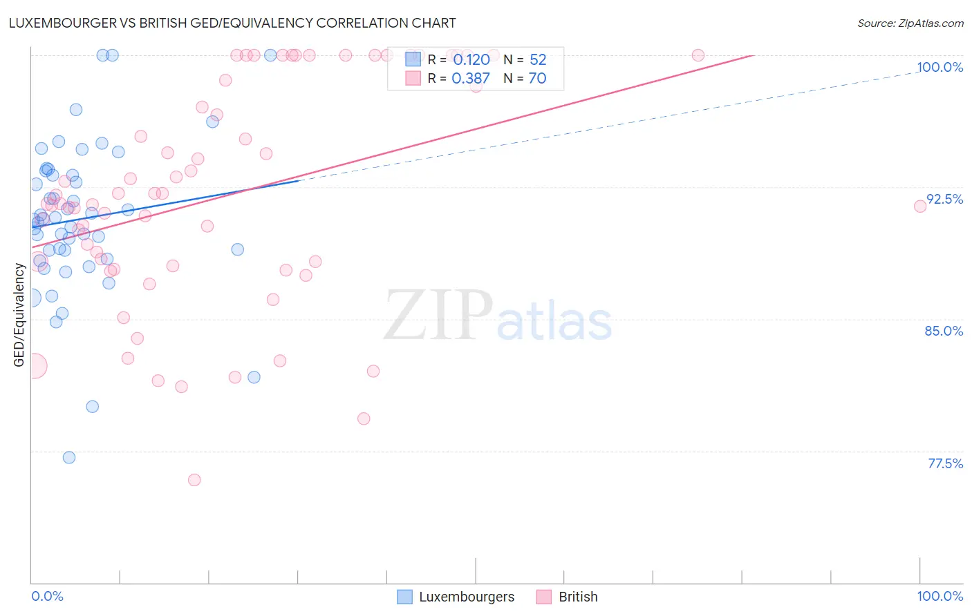 Luxembourger vs British GED/Equivalency