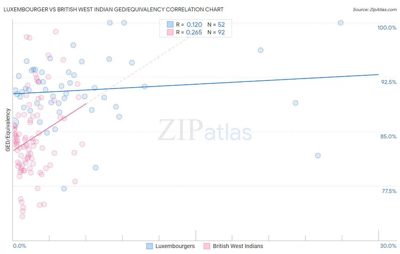 Luxembourger vs British West Indian GED/Equivalency