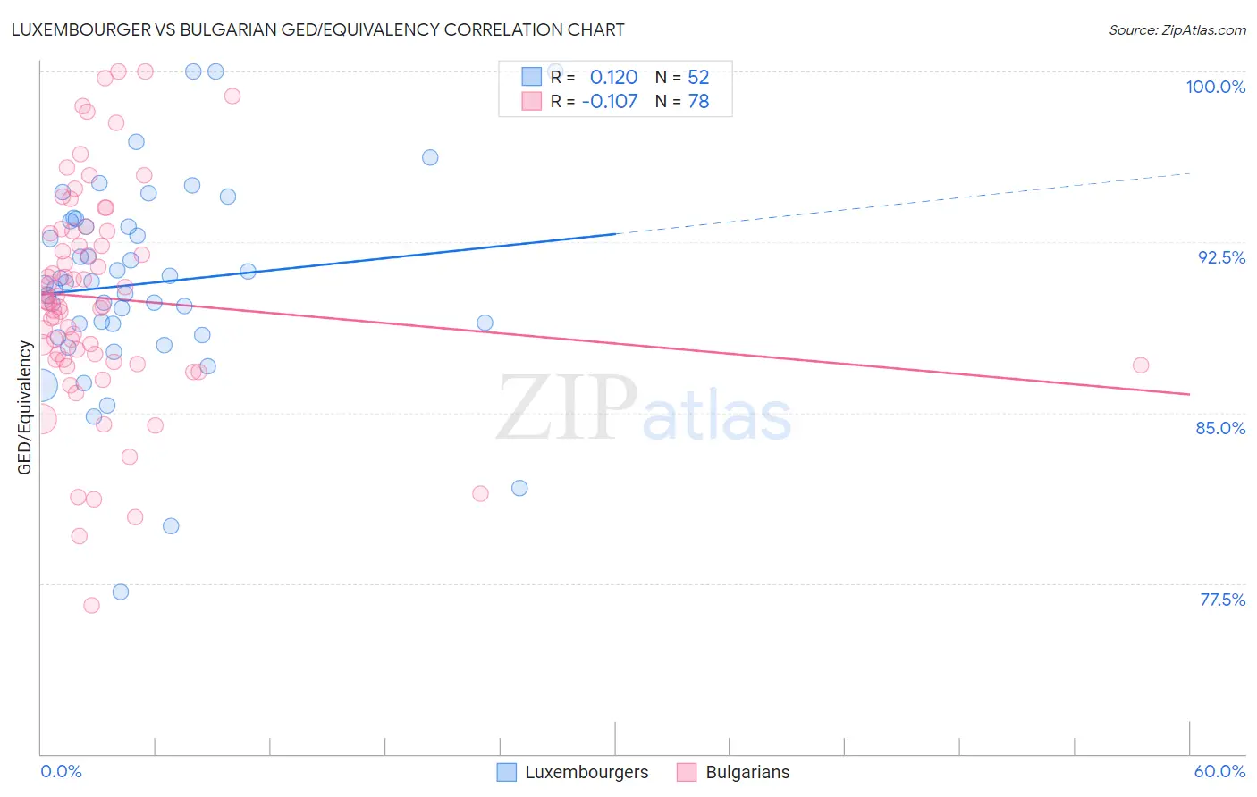 Luxembourger vs Bulgarian GED/Equivalency