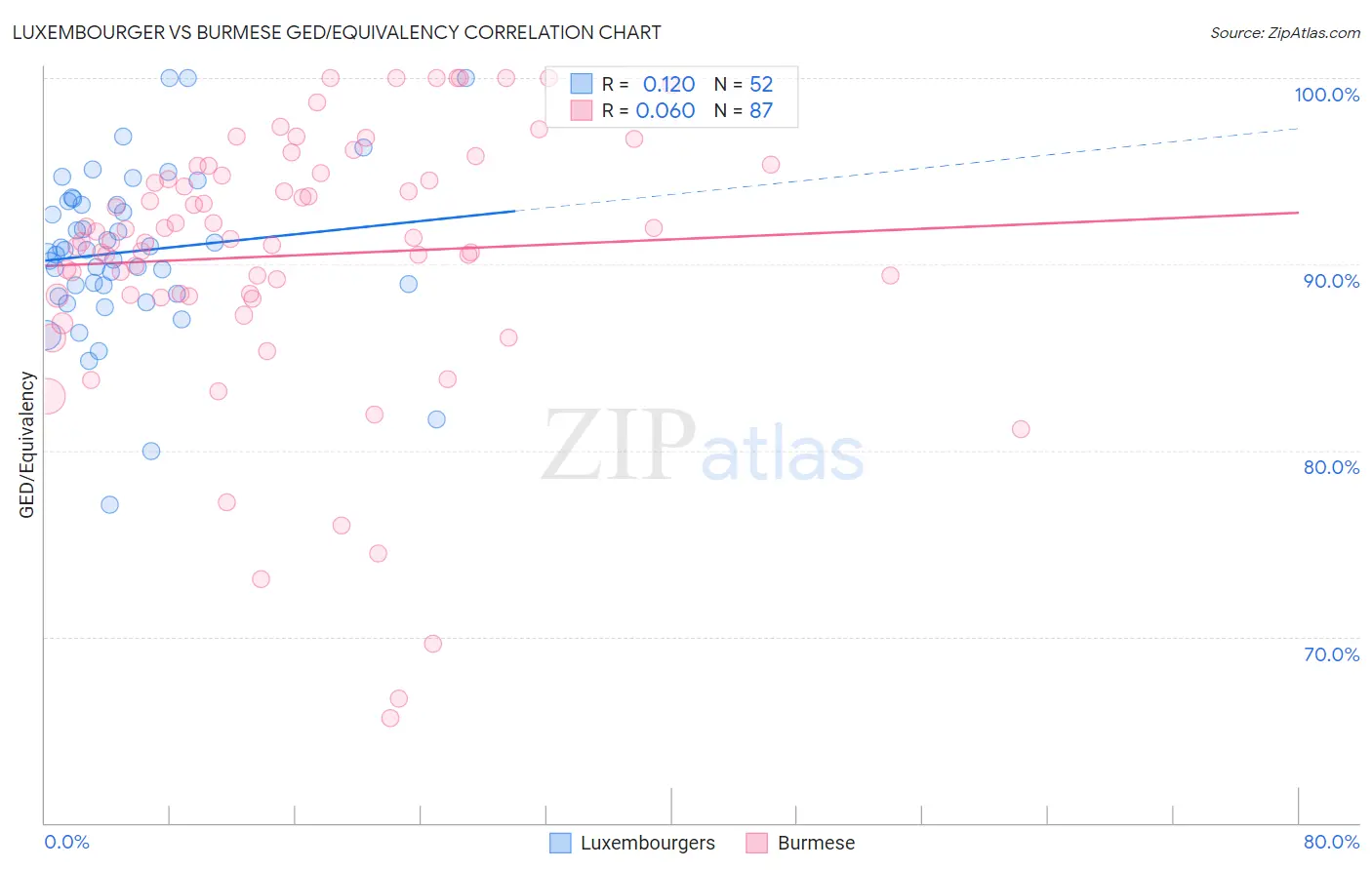 Luxembourger vs Burmese GED/Equivalency