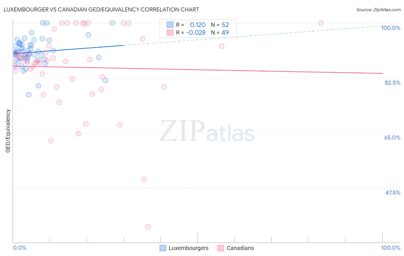 Luxembourger vs Canadian GED/Equivalency