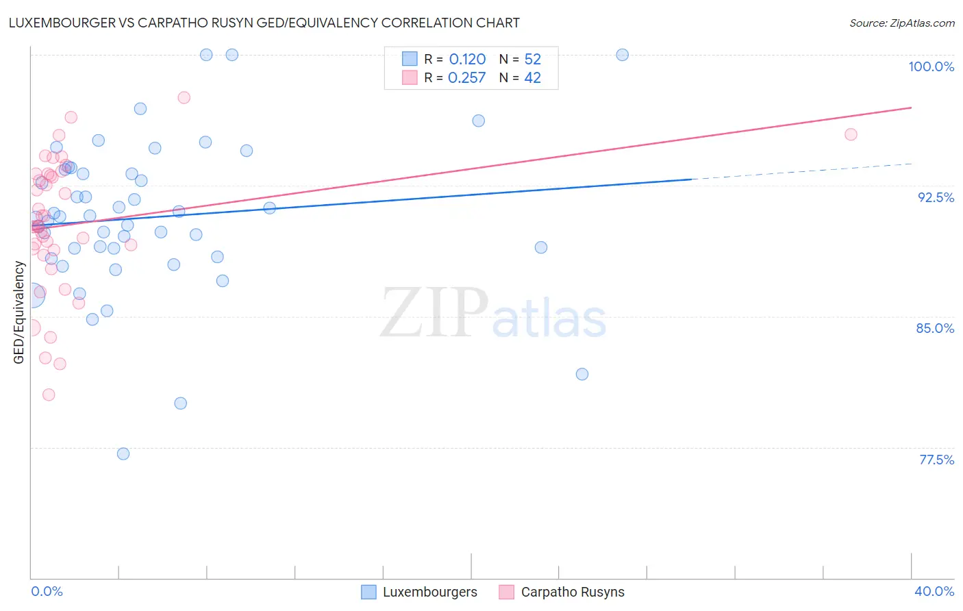 Luxembourger vs Carpatho Rusyn GED/Equivalency