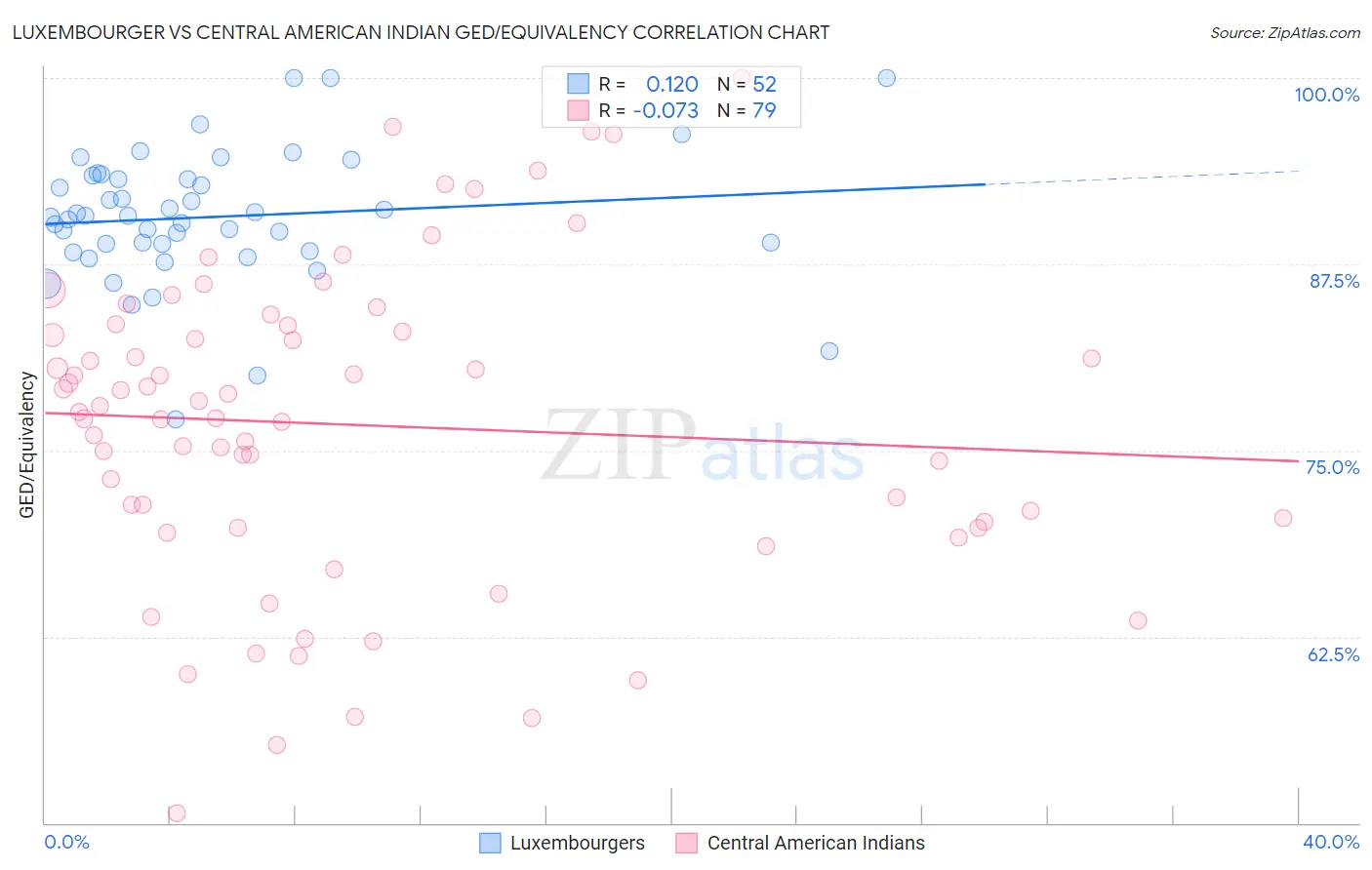 Luxembourger vs Central American Indian GED/Equivalency