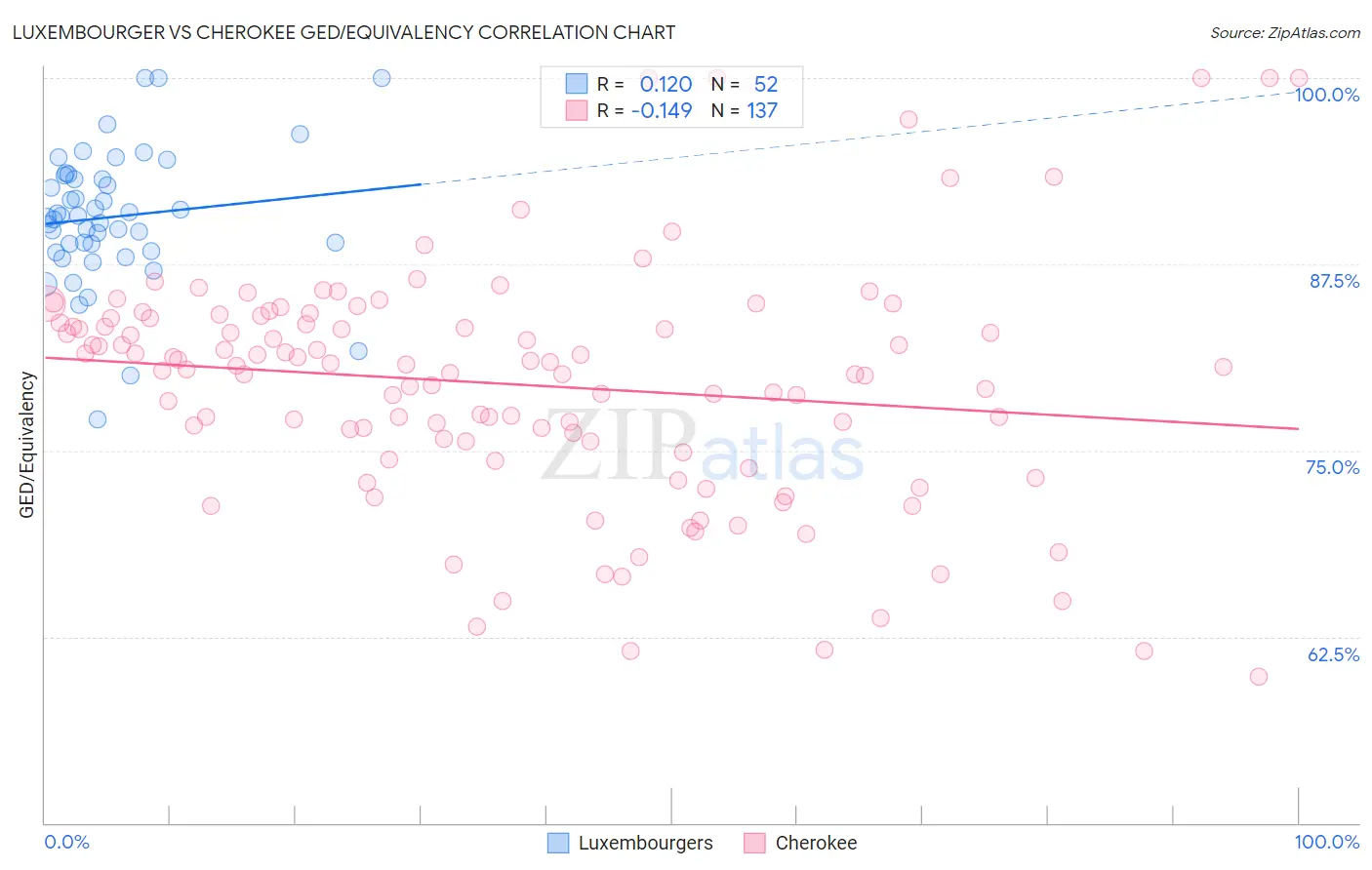 Luxembourger vs Cherokee GED/Equivalency