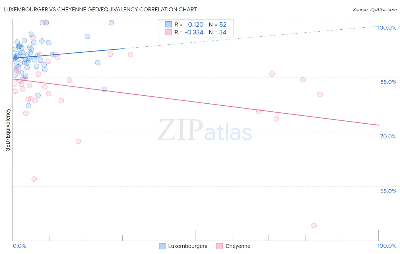 Luxembourger vs Cheyenne GED/Equivalency