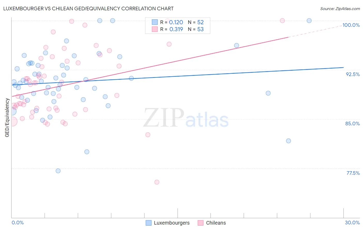 Luxembourger vs Chilean GED/Equivalency