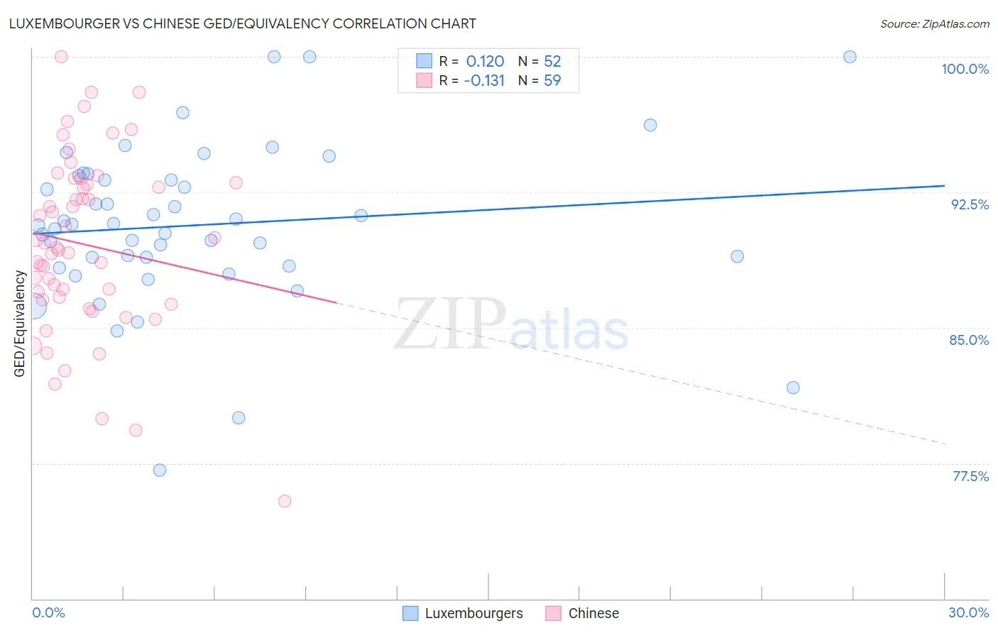 Luxembourger vs Chinese GED/Equivalency