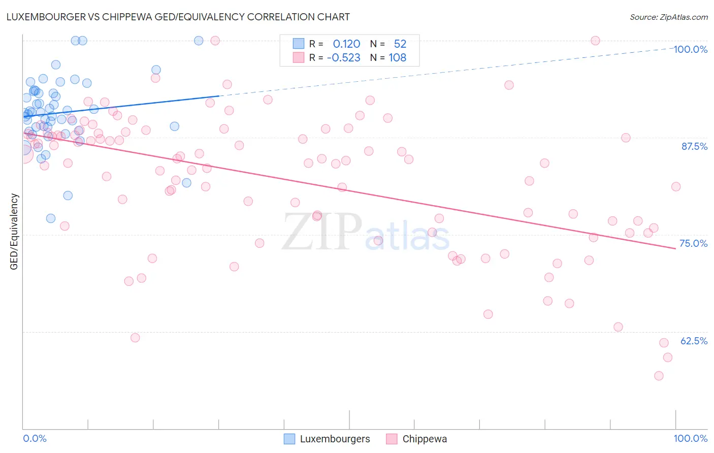 Luxembourger vs Chippewa GED/Equivalency