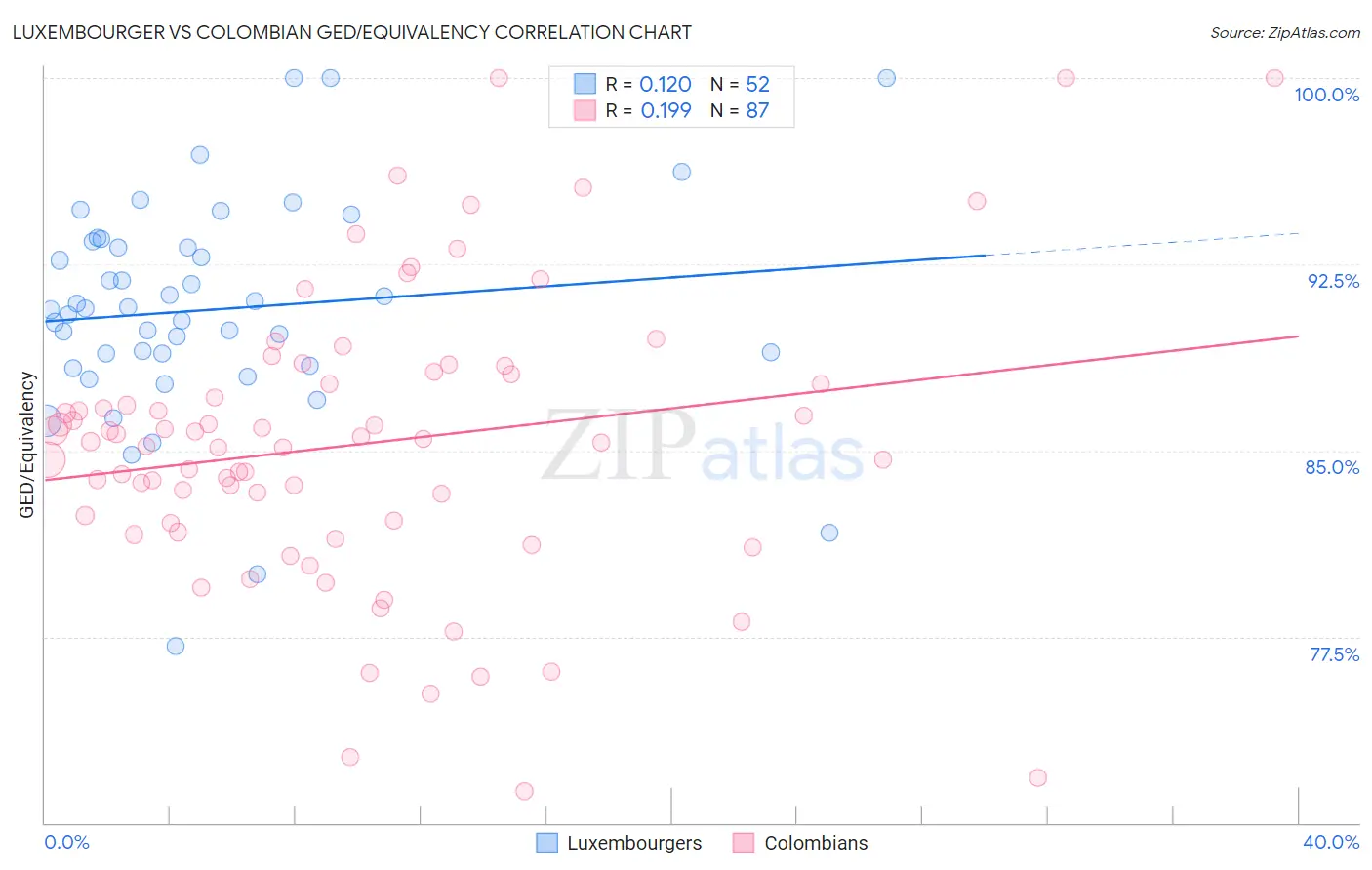 Luxembourger vs Colombian GED/Equivalency