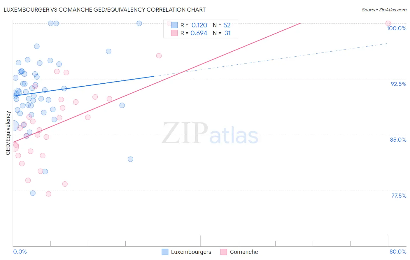 Luxembourger vs Comanche GED/Equivalency