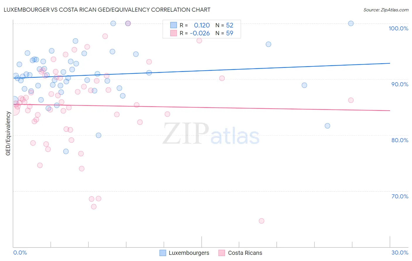 Luxembourger vs Costa Rican GED/Equivalency