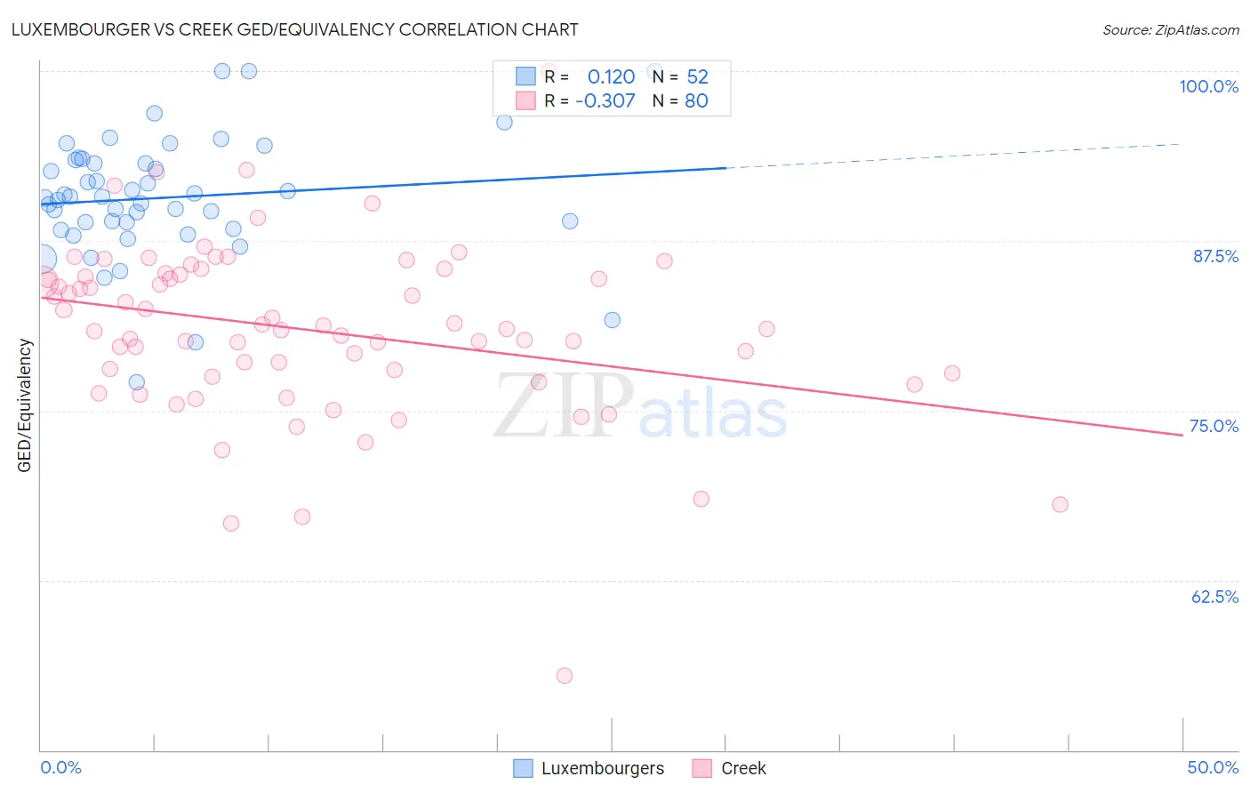 Luxembourger vs Creek GED/Equivalency