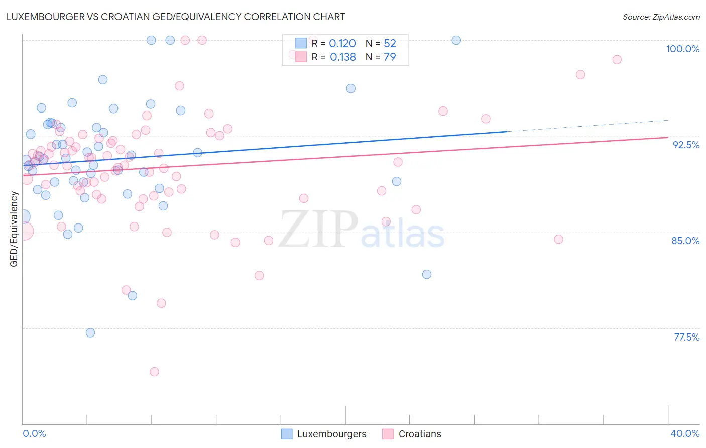 Luxembourger vs Croatian GED/Equivalency