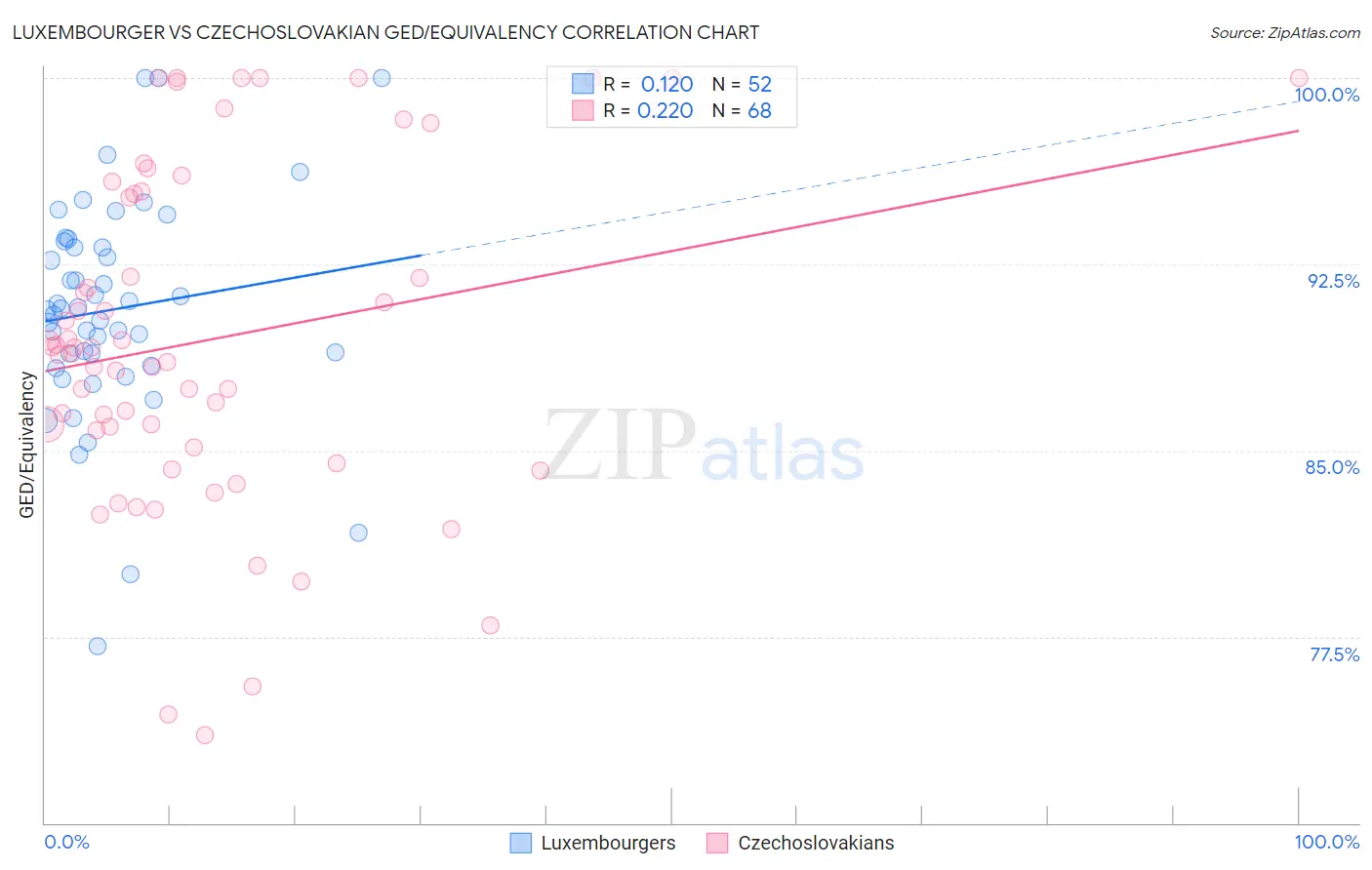 Luxembourger vs Czechoslovakian GED/Equivalency