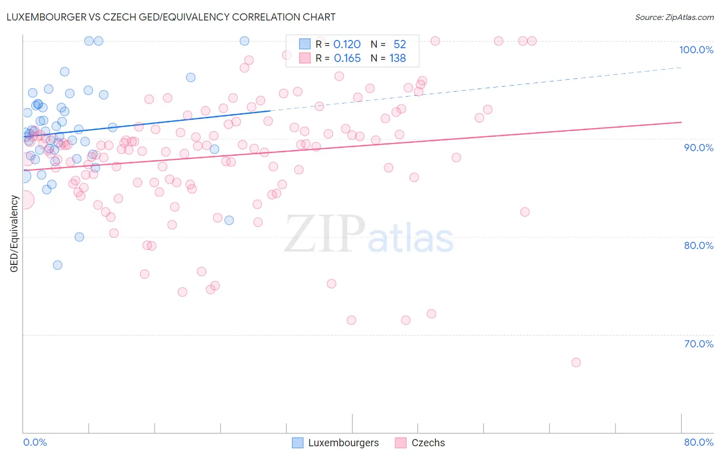Luxembourger vs Czech GED/Equivalency