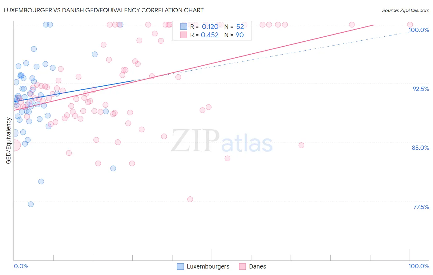 Luxembourger vs Danish GED/Equivalency