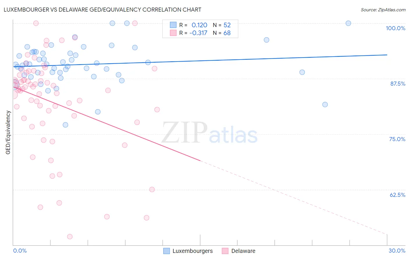 Luxembourger vs Delaware GED/Equivalency