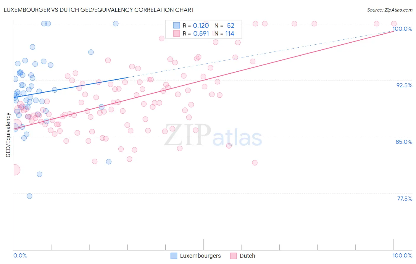 Luxembourger vs Dutch GED/Equivalency
