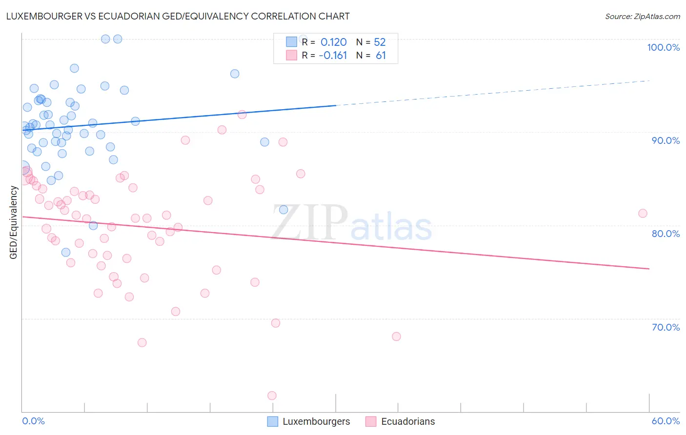 Luxembourger vs Ecuadorian GED/Equivalency