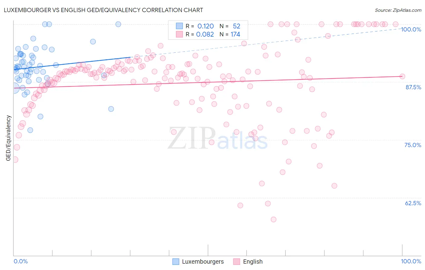 Luxembourger vs English GED/Equivalency
