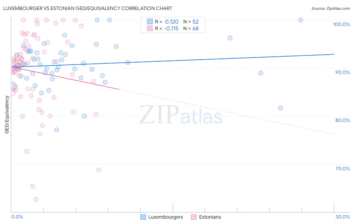 Luxembourger vs Estonian GED/Equivalency