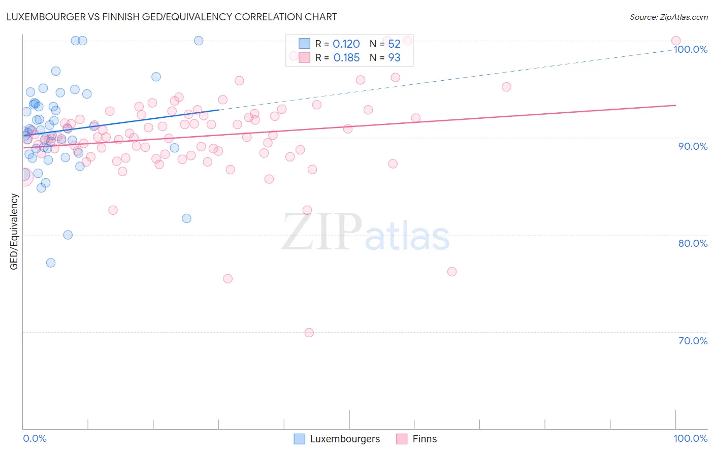Luxembourger vs Finnish GED/Equivalency
