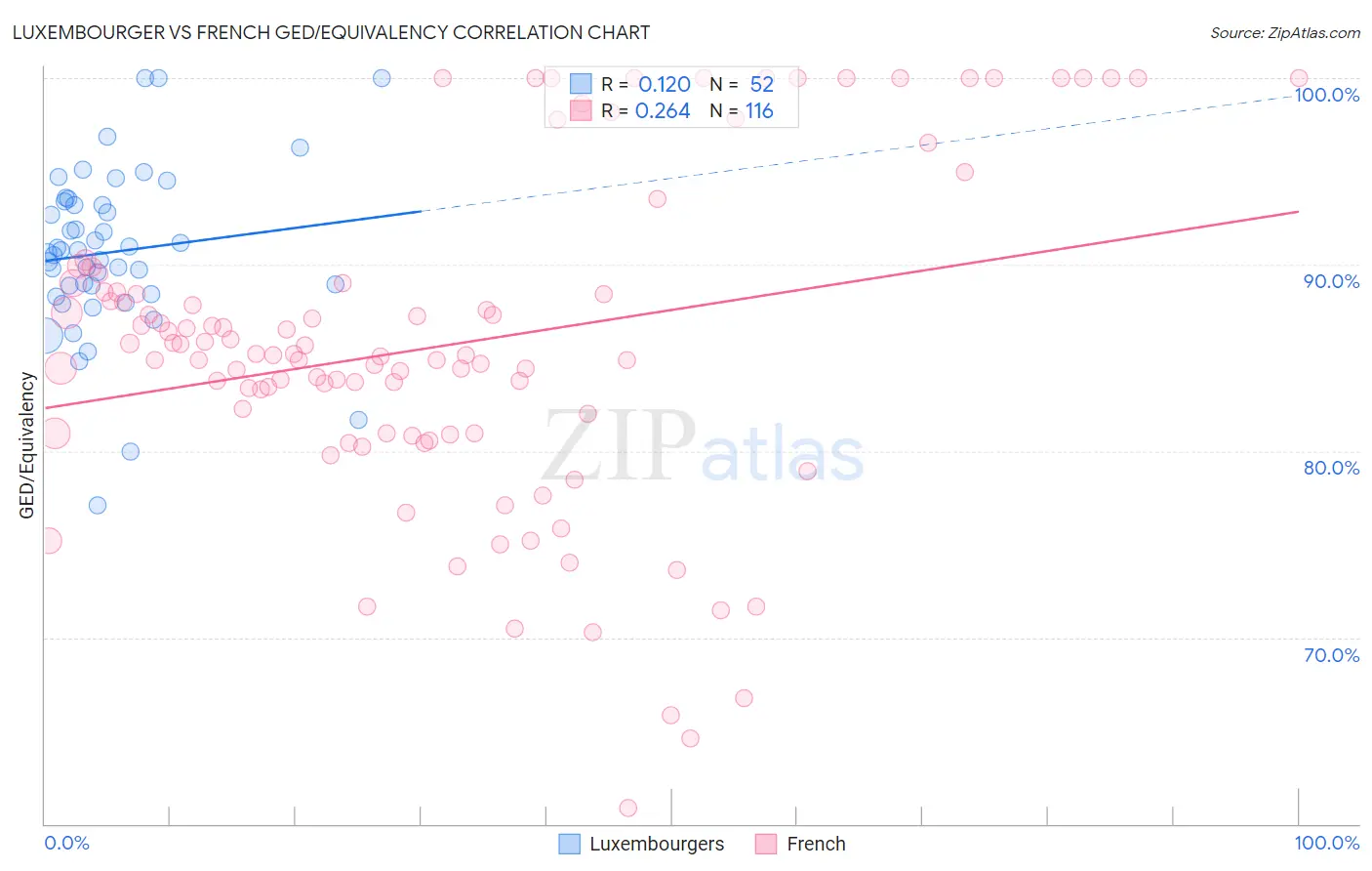 Luxembourger vs French GED/Equivalency
