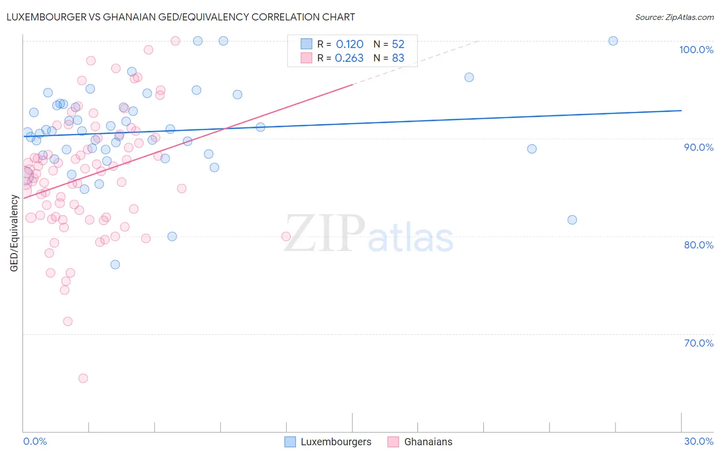 Luxembourger vs Ghanaian GED/Equivalency
