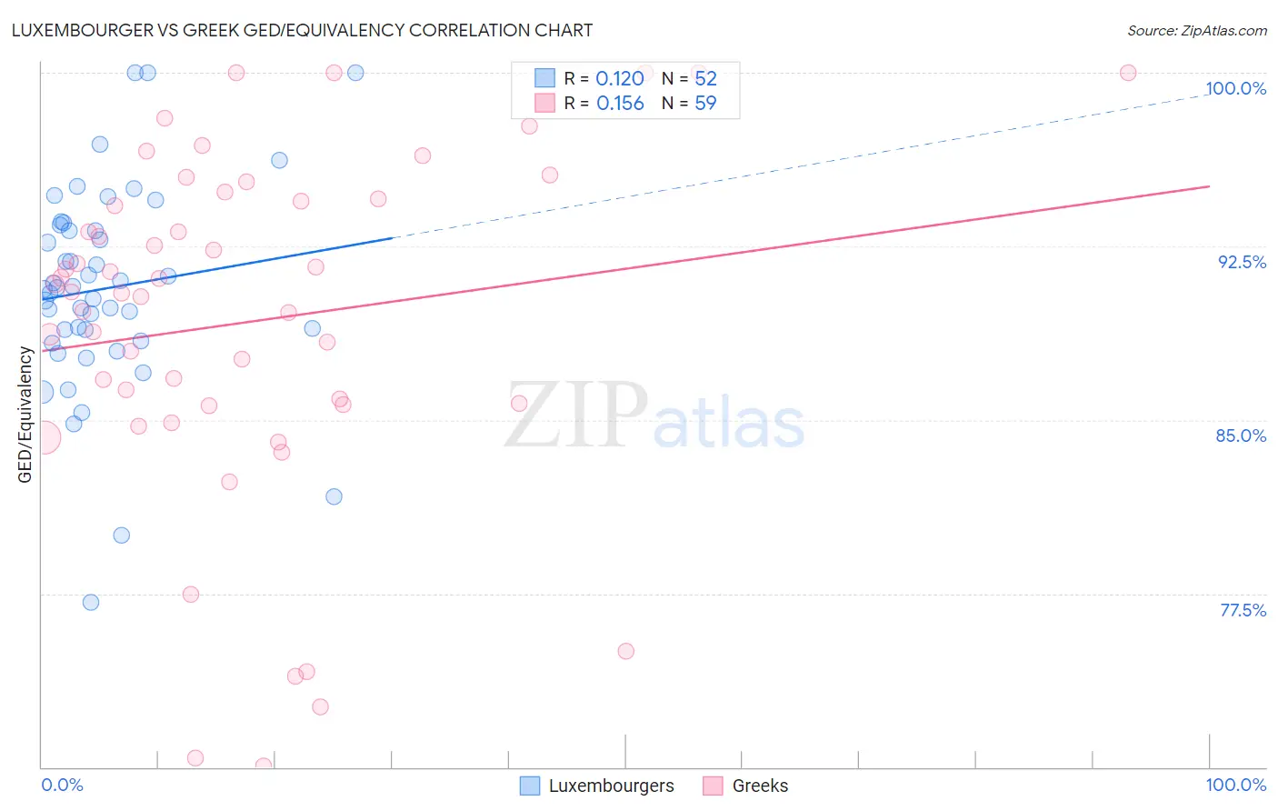 Luxembourger vs Greek GED/Equivalency