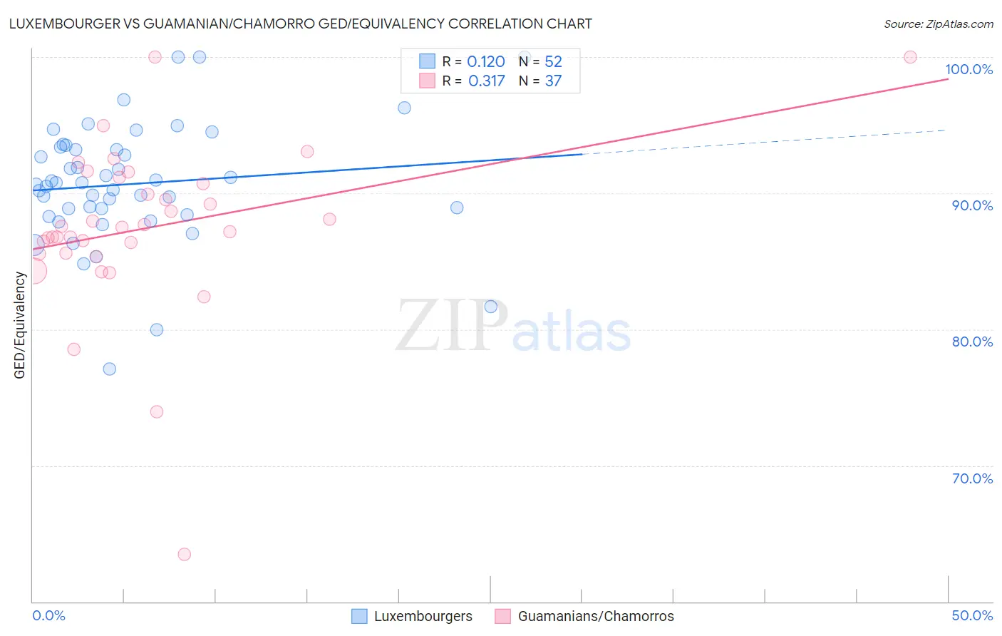 Luxembourger vs Guamanian/Chamorro GED/Equivalency