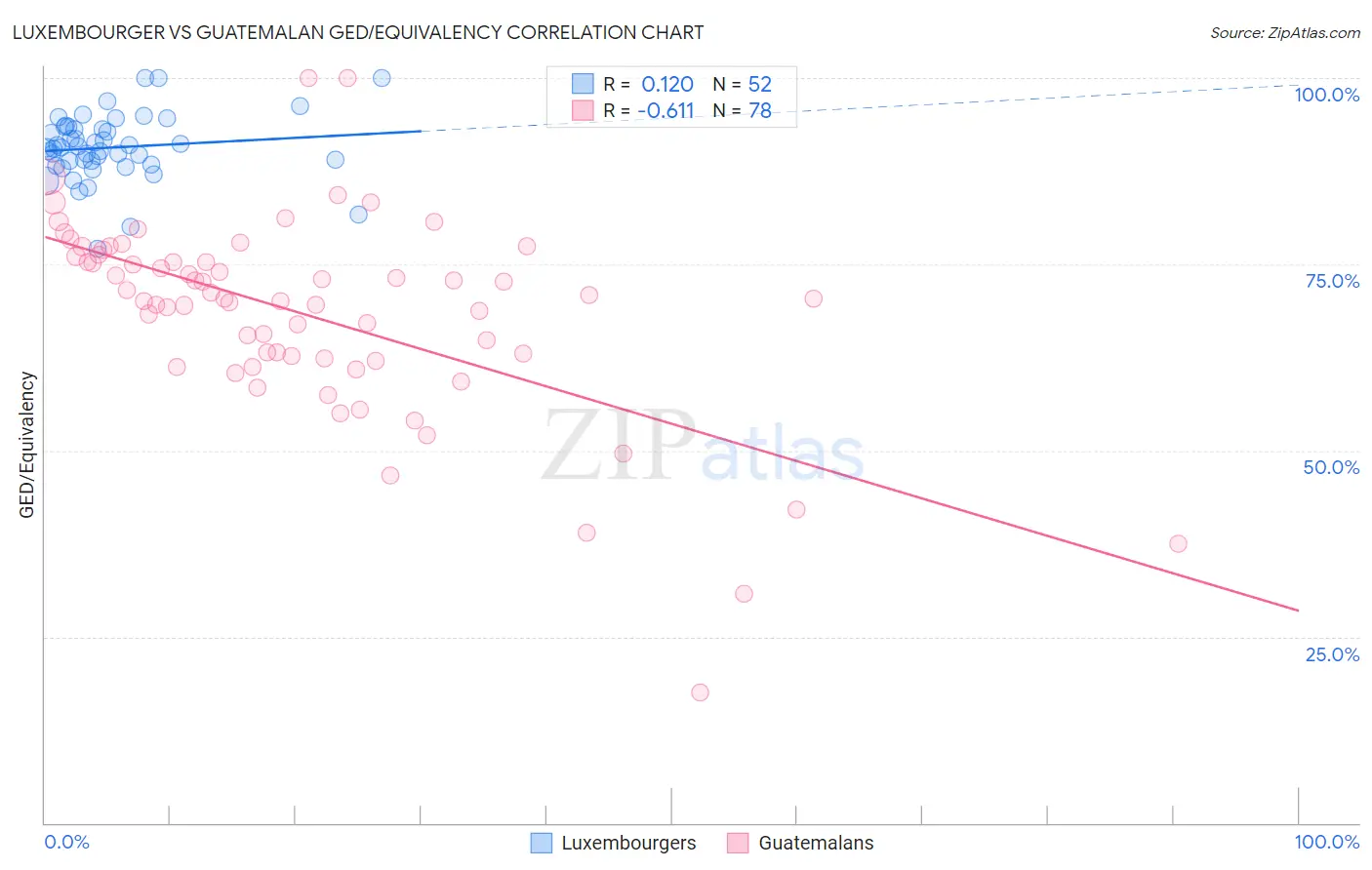 Luxembourger vs Guatemalan GED/Equivalency