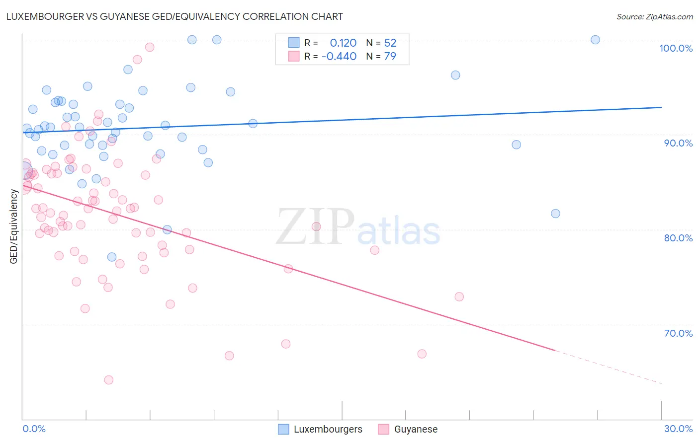 Luxembourger vs Guyanese GED/Equivalency