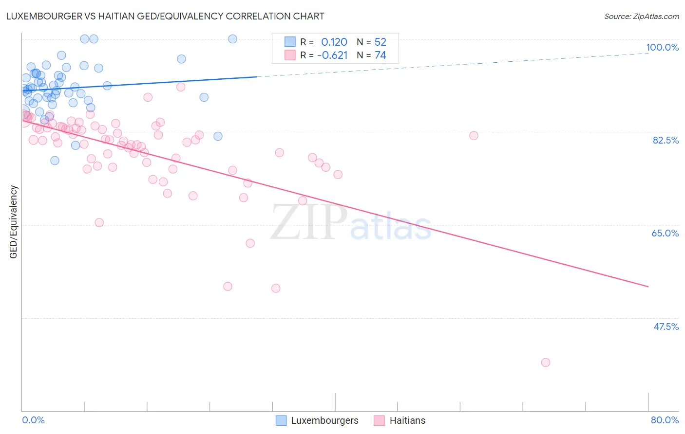Luxembourger vs Haitian GED/Equivalency