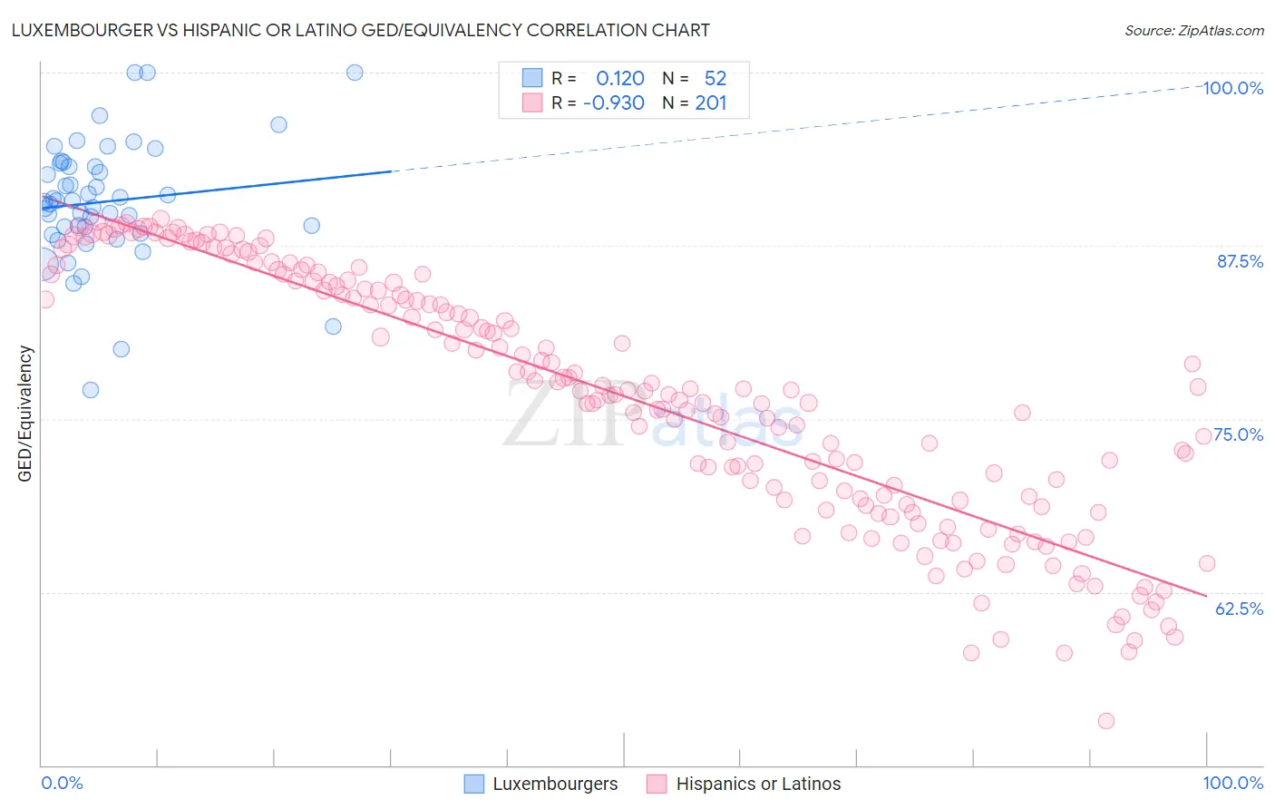 Luxembourger vs Hispanic or Latino GED/Equivalency