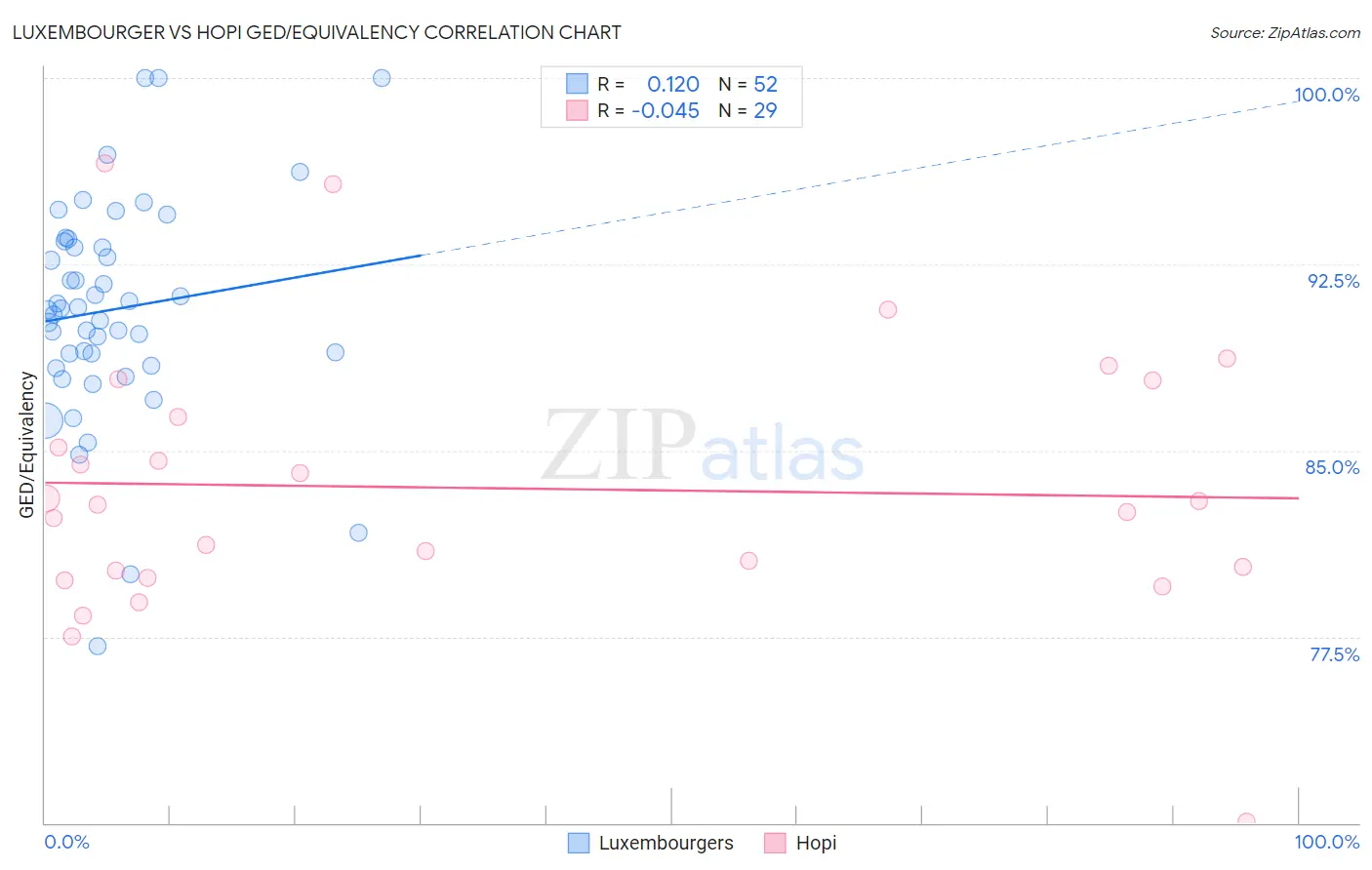 Luxembourger vs Hopi GED/Equivalency